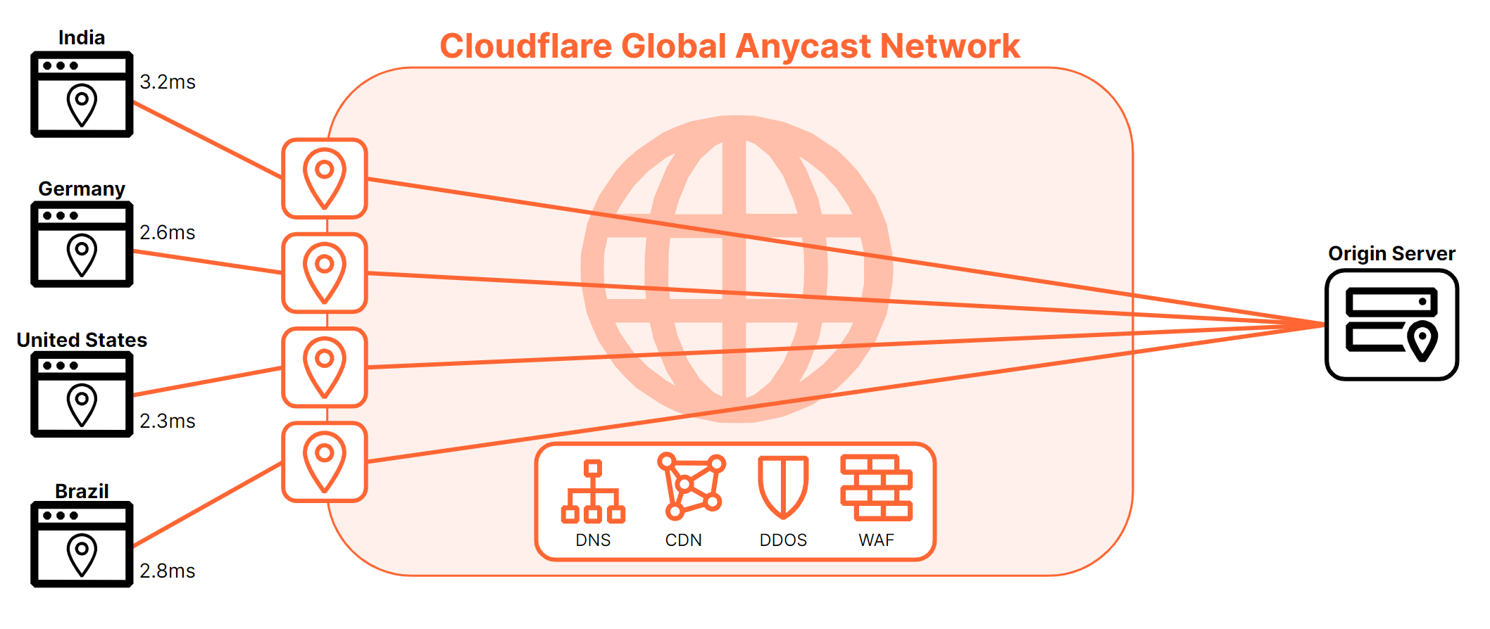 Figure 2 is a diagram representing the traffic between a client and a server on Cloudflare’s global Anycast network at different client locations.
